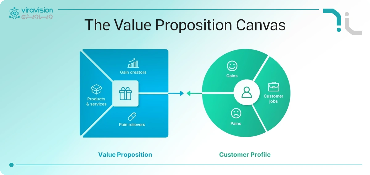 نمودار value proposition در مدل کسب و کار